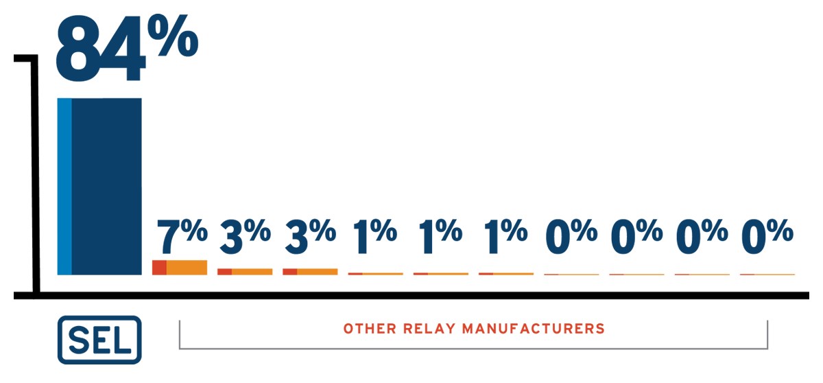North American utilities give SEL high marks in industry survey