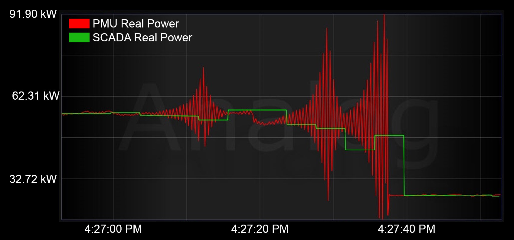 PMUvsSCADA