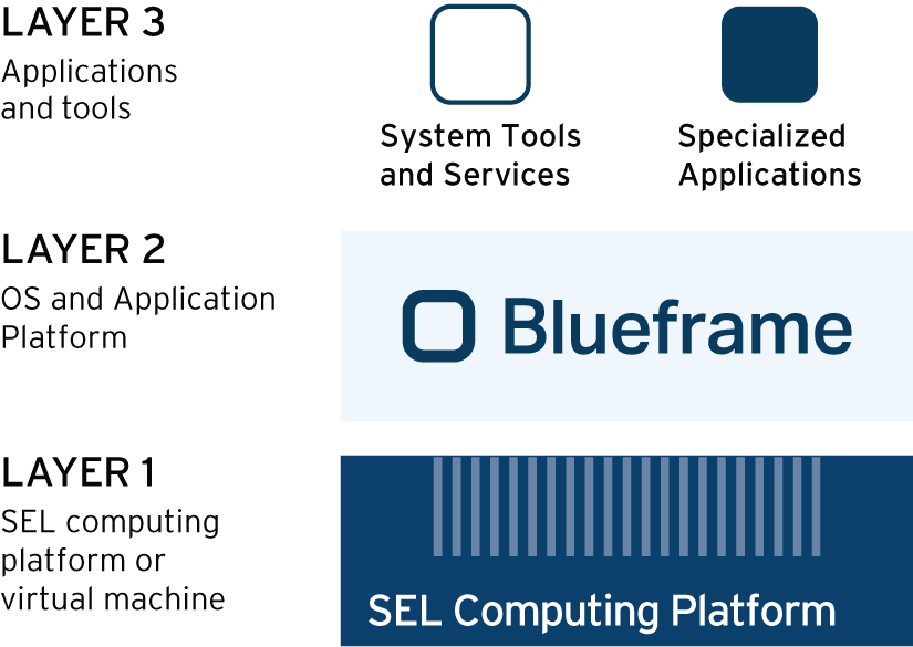 Blueframe Ecosystem Visual