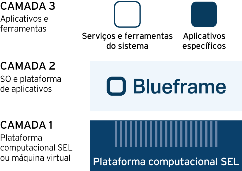 Visual do ecossistema Blueframe