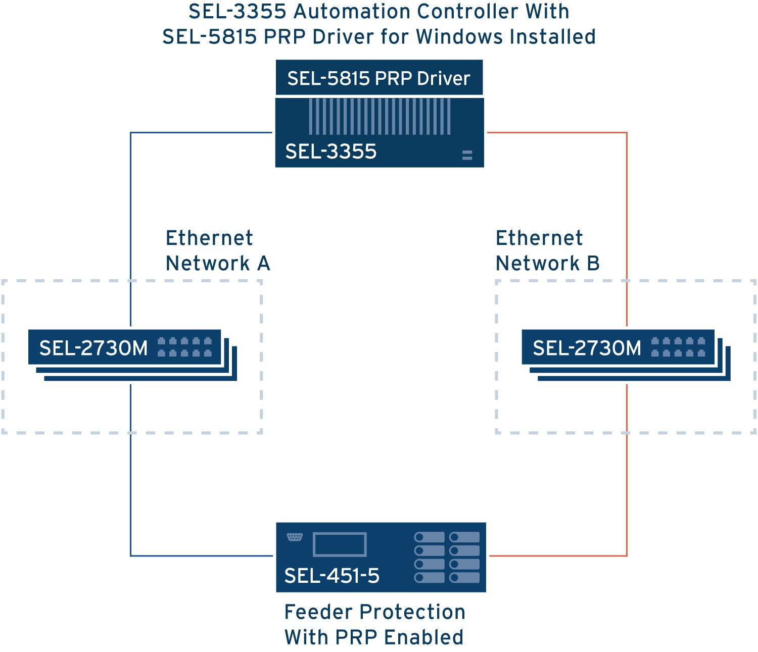 SEL-5815 PRP Network Overview